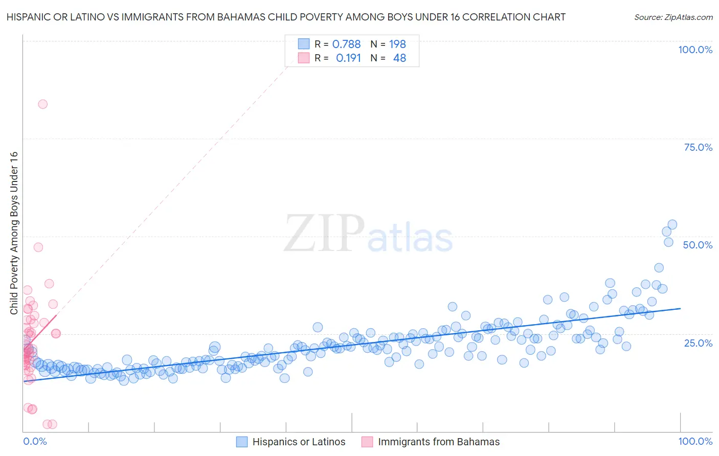 Hispanic or Latino vs Immigrants from Bahamas Child Poverty Among Boys Under 16