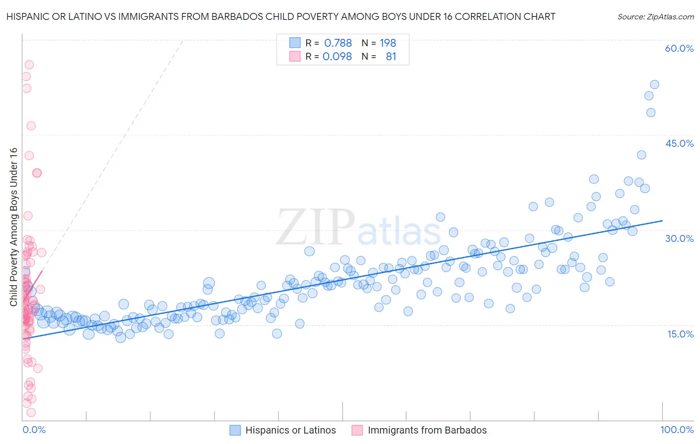 Hispanic or Latino vs Immigrants from Barbados Child Poverty Among Boys Under 16
