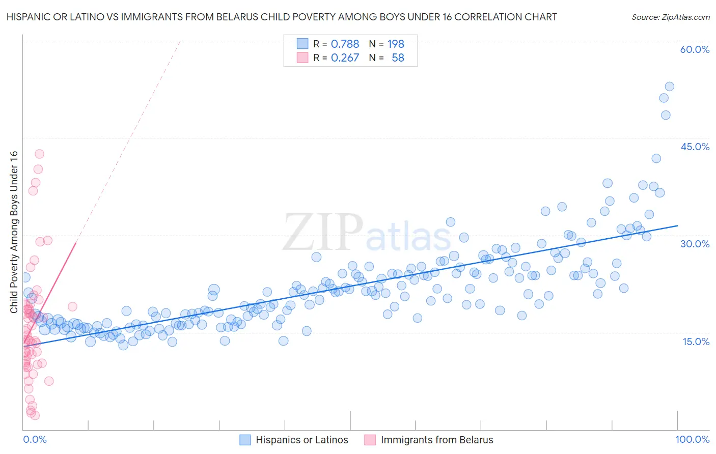 Hispanic or Latino vs Immigrants from Belarus Child Poverty Among Boys Under 16