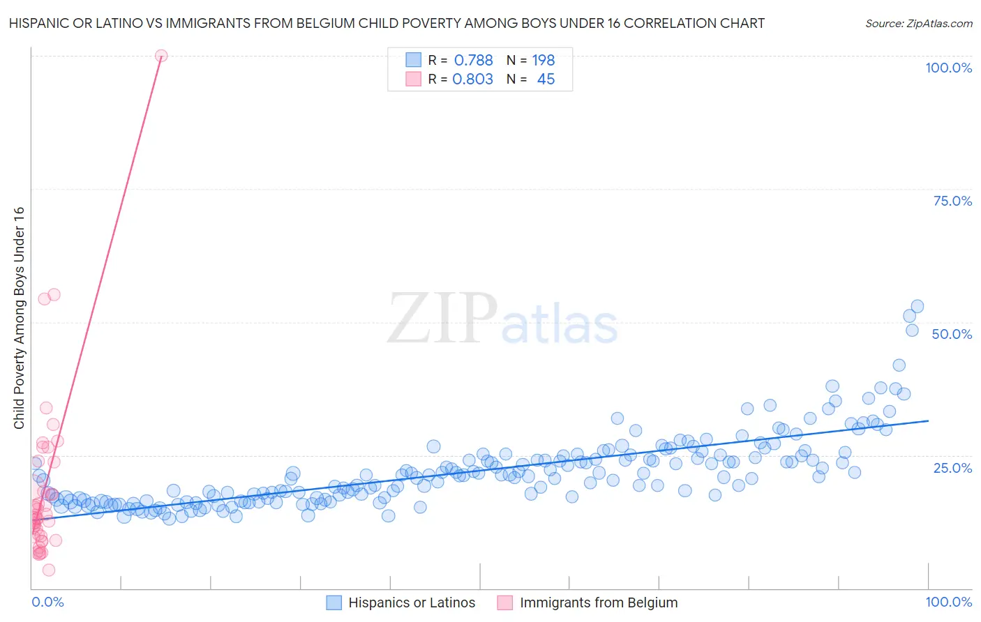 Hispanic or Latino vs Immigrants from Belgium Child Poverty Among Boys Under 16