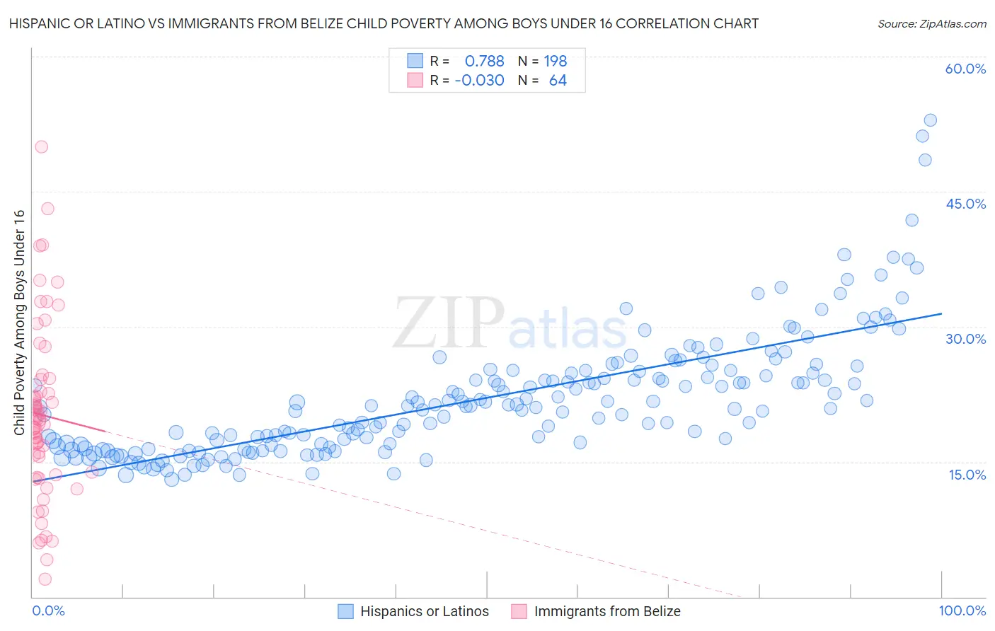 Hispanic or Latino vs Immigrants from Belize Child Poverty Among Boys Under 16