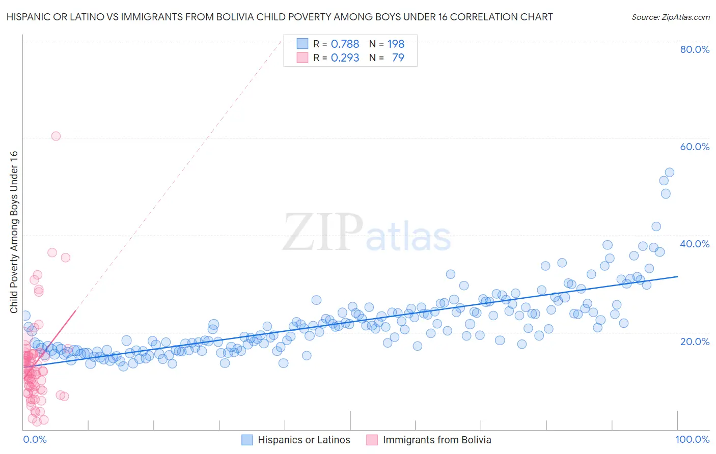 Hispanic or Latino vs Immigrants from Bolivia Child Poverty Among Boys Under 16