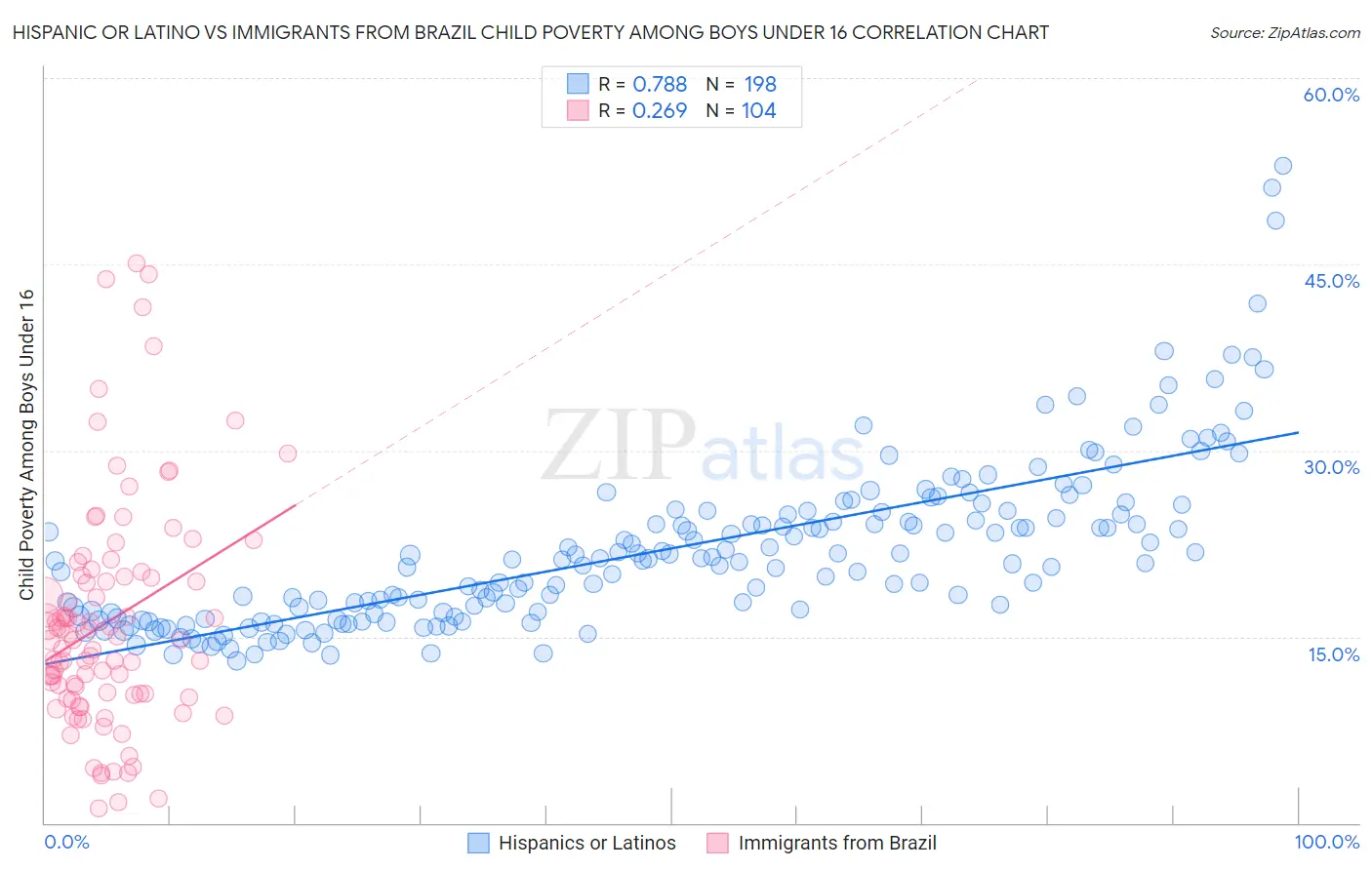 Hispanic or Latino vs Immigrants from Brazil Child Poverty Among Boys Under 16