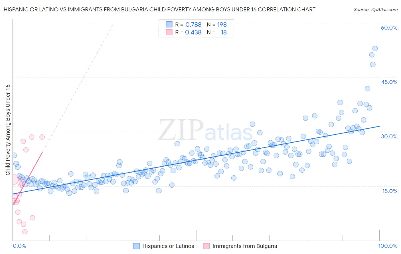 Hispanic or Latino vs Immigrants from Bulgaria Child Poverty Among Boys Under 16