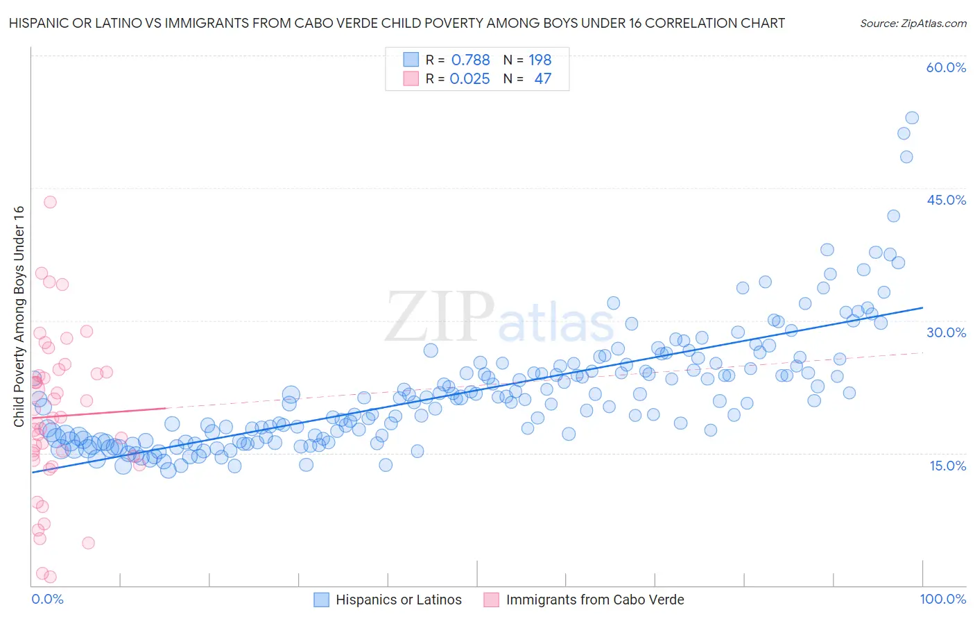Hispanic or Latino vs Immigrants from Cabo Verde Child Poverty Among Boys Under 16