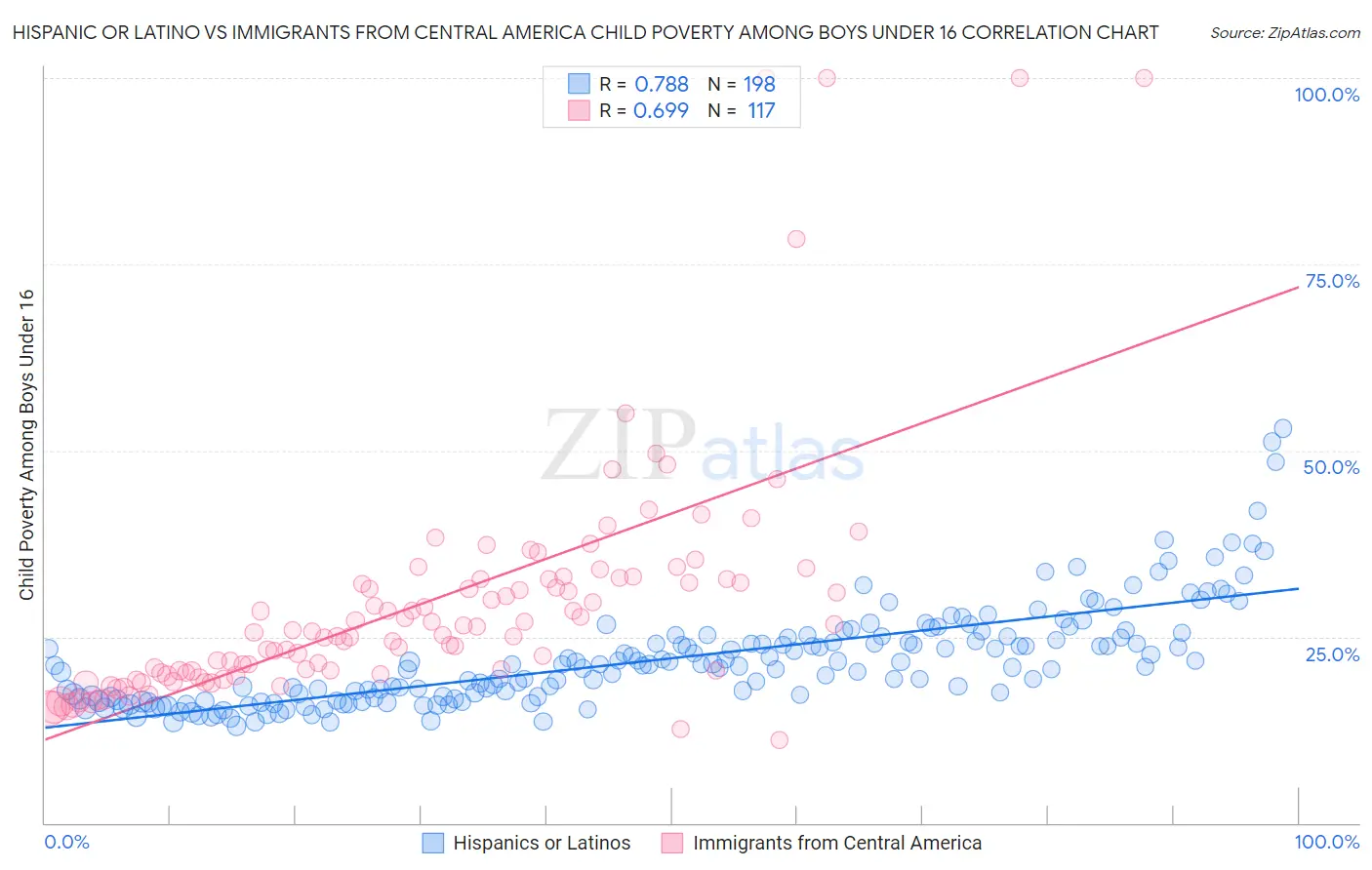 Hispanic or Latino vs Immigrants from Central America Child Poverty Among Boys Under 16