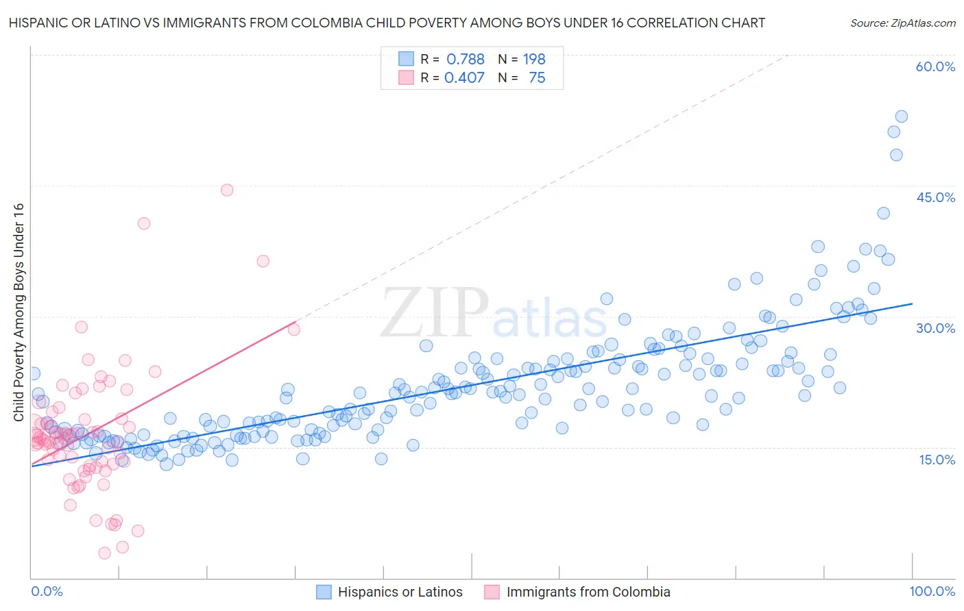 Hispanic or Latino vs Immigrants from Colombia Child Poverty Among Boys Under 16