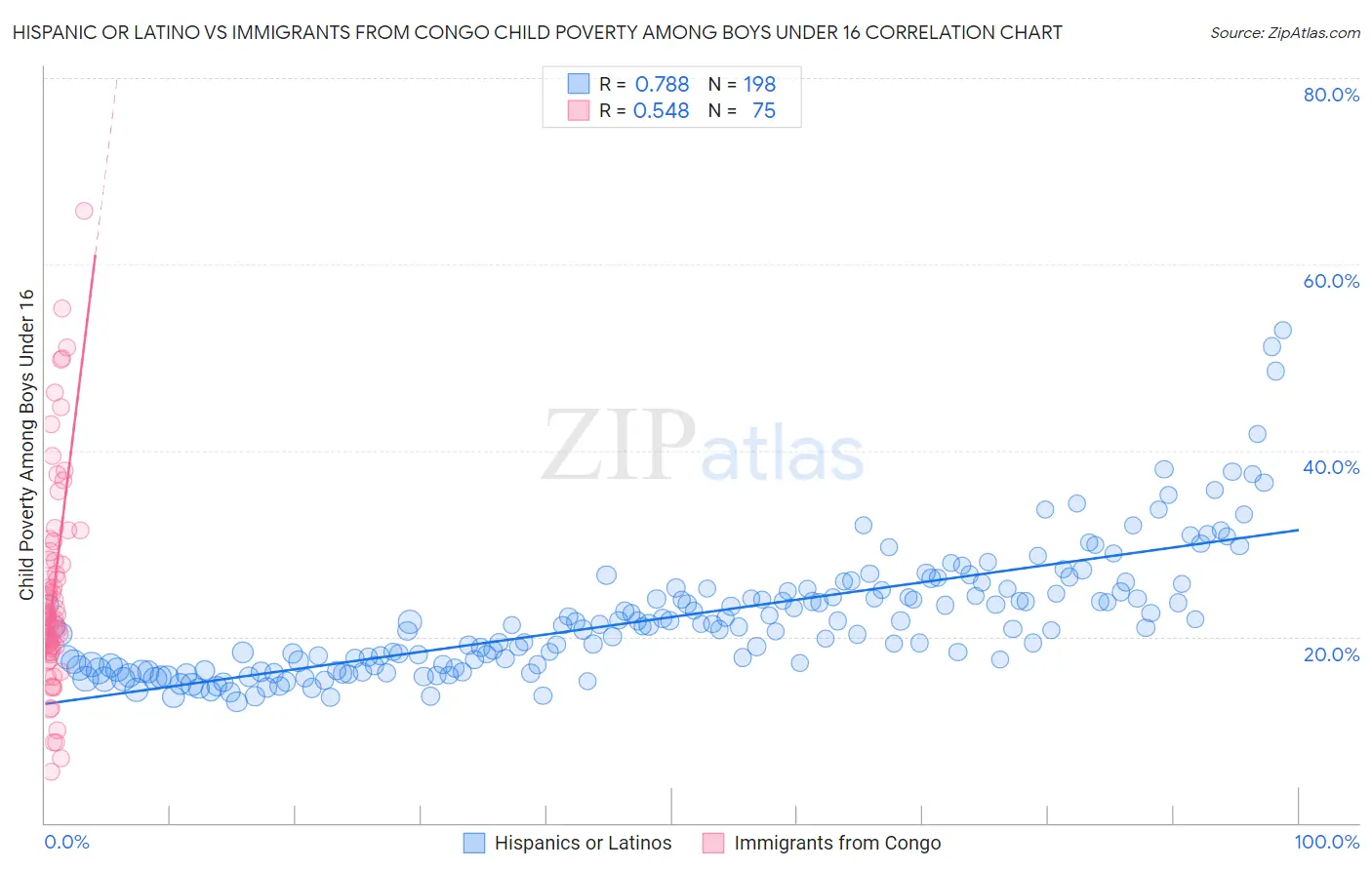 Hispanic or Latino vs Immigrants from Congo Child Poverty Among Boys Under 16