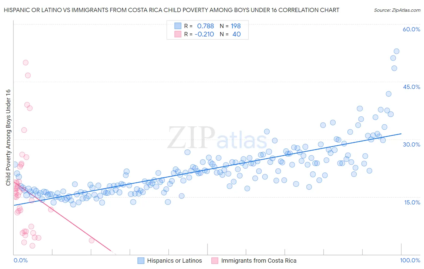 Hispanic or Latino vs Immigrants from Costa Rica Child Poverty Among Boys Under 16