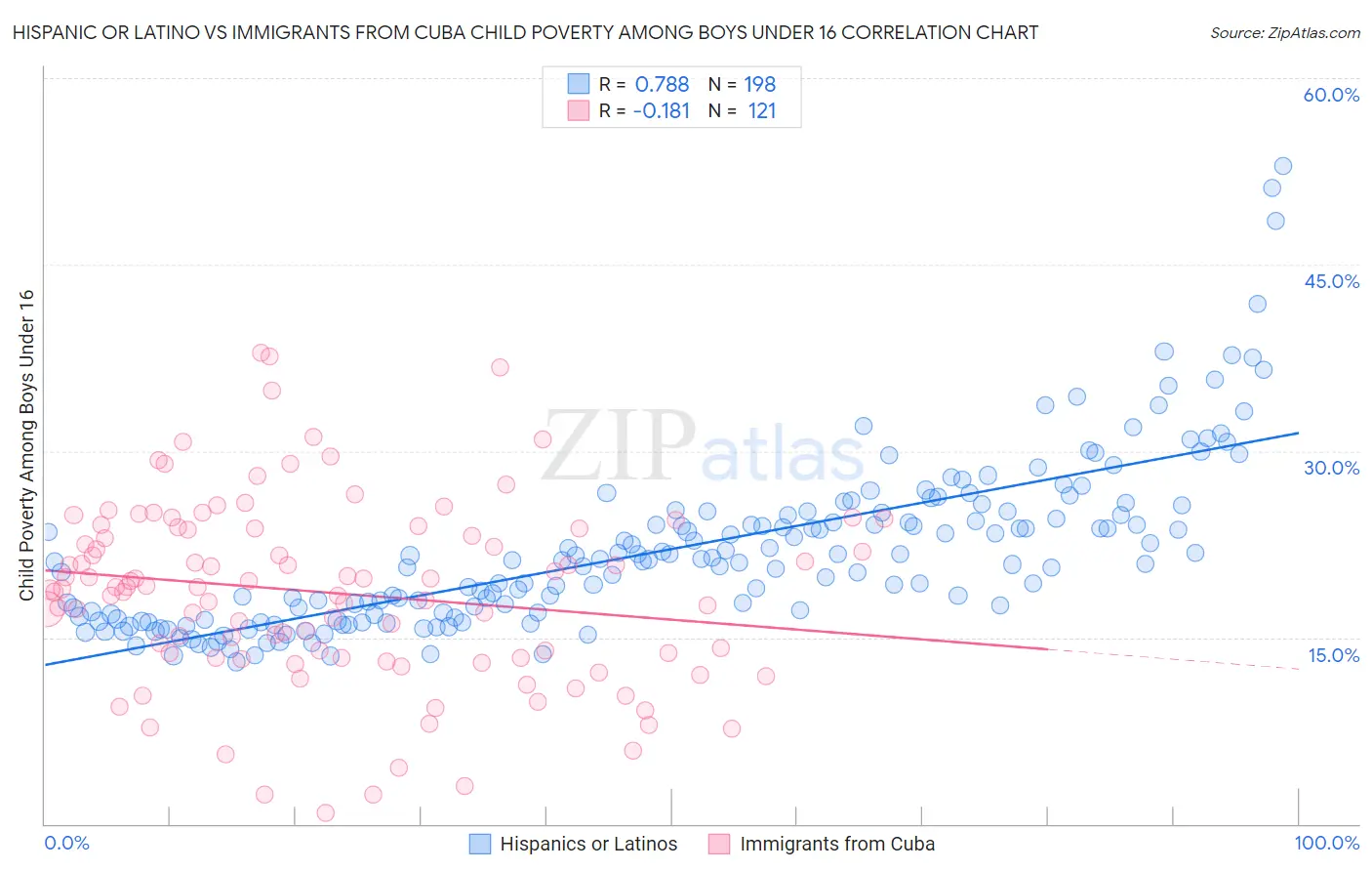 Hispanic or Latino vs Immigrants from Cuba Child Poverty Among Boys Under 16