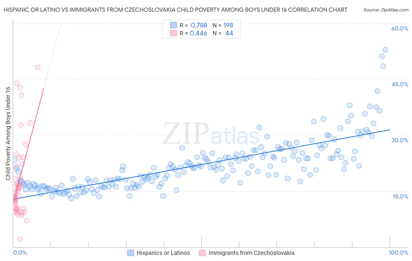 Hispanic or Latino vs Immigrants from Czechoslovakia Child Poverty Among Boys Under 16