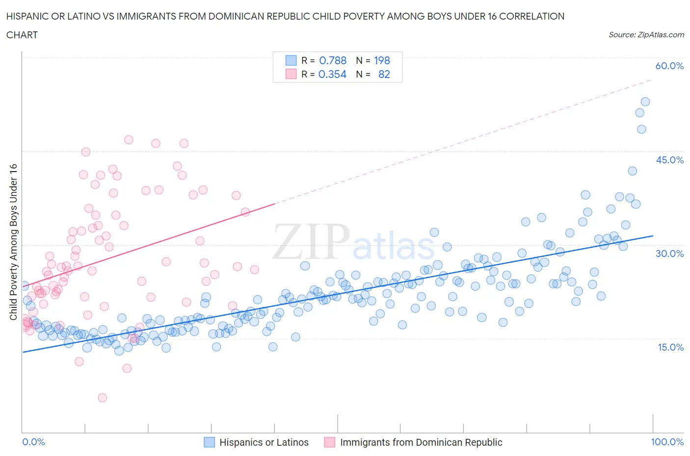 Hispanic or Latino vs Immigrants from Dominican Republic Child Poverty Among Boys Under 16