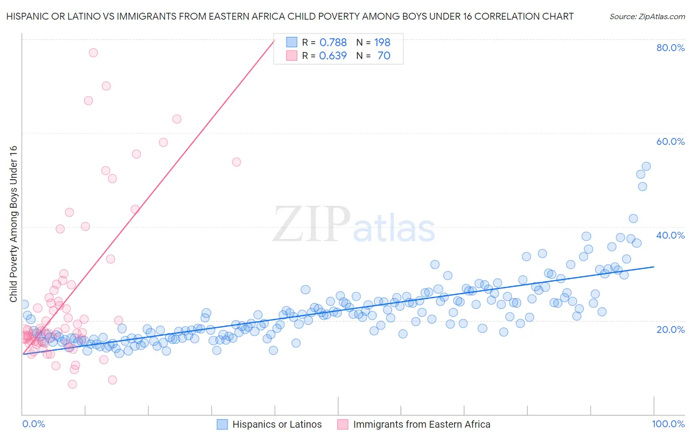 Hispanic or Latino vs Immigrants from Eastern Africa Child Poverty Among Boys Under 16