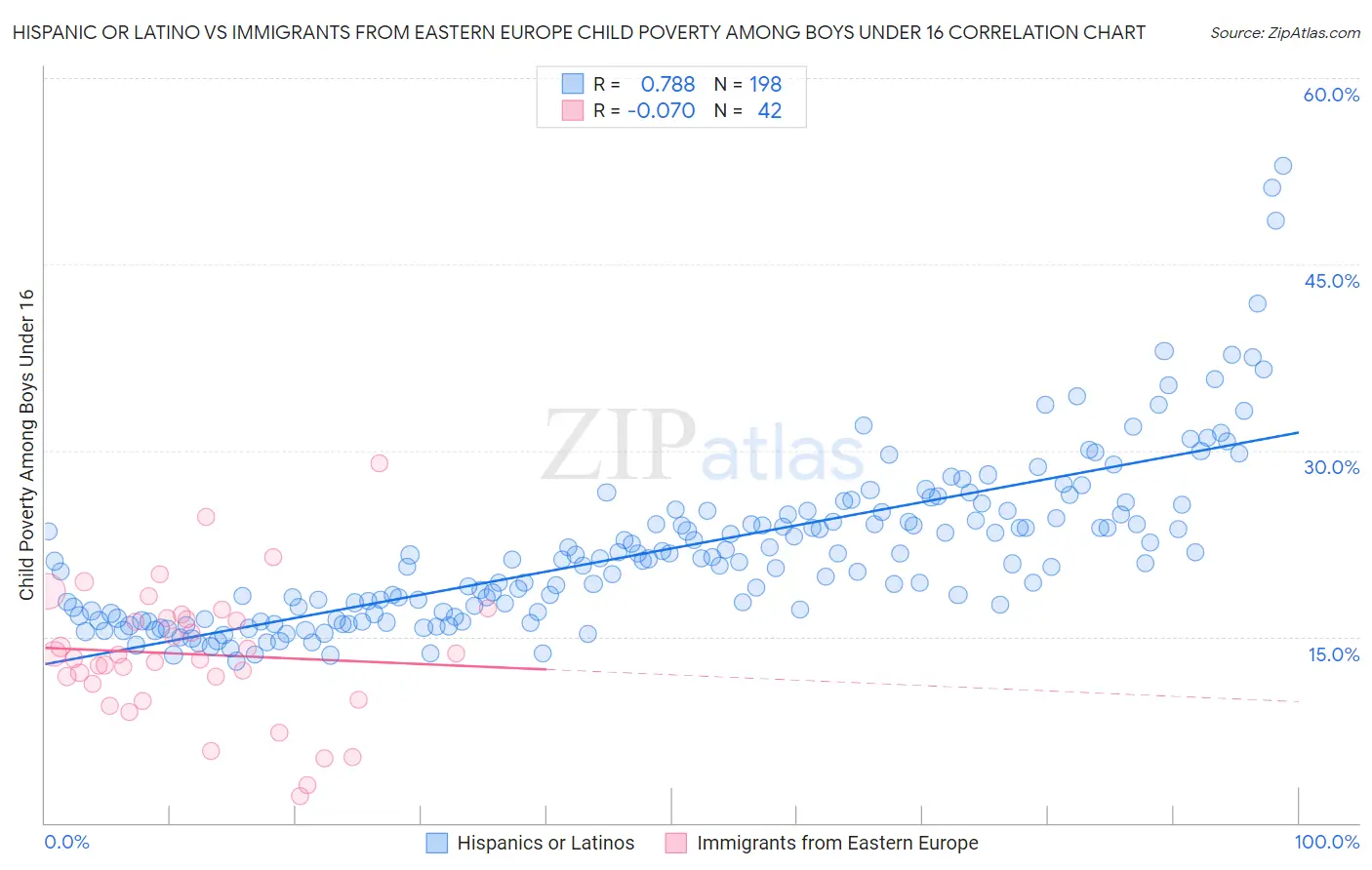 Hispanic or Latino vs Immigrants from Eastern Europe Child Poverty Among Boys Under 16