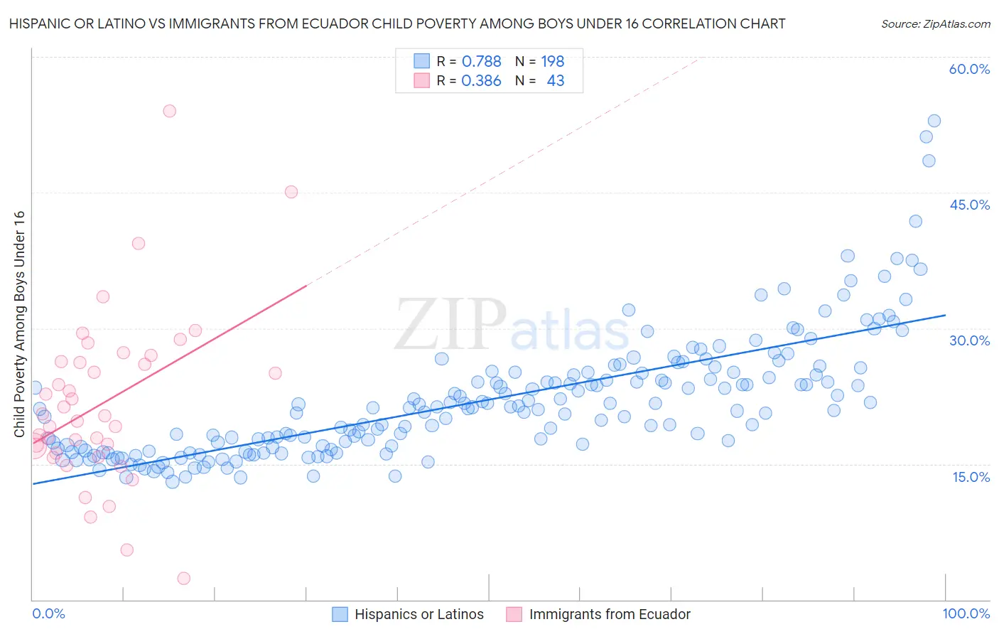 Hispanic or Latino vs Immigrants from Ecuador Child Poverty Among Boys Under 16