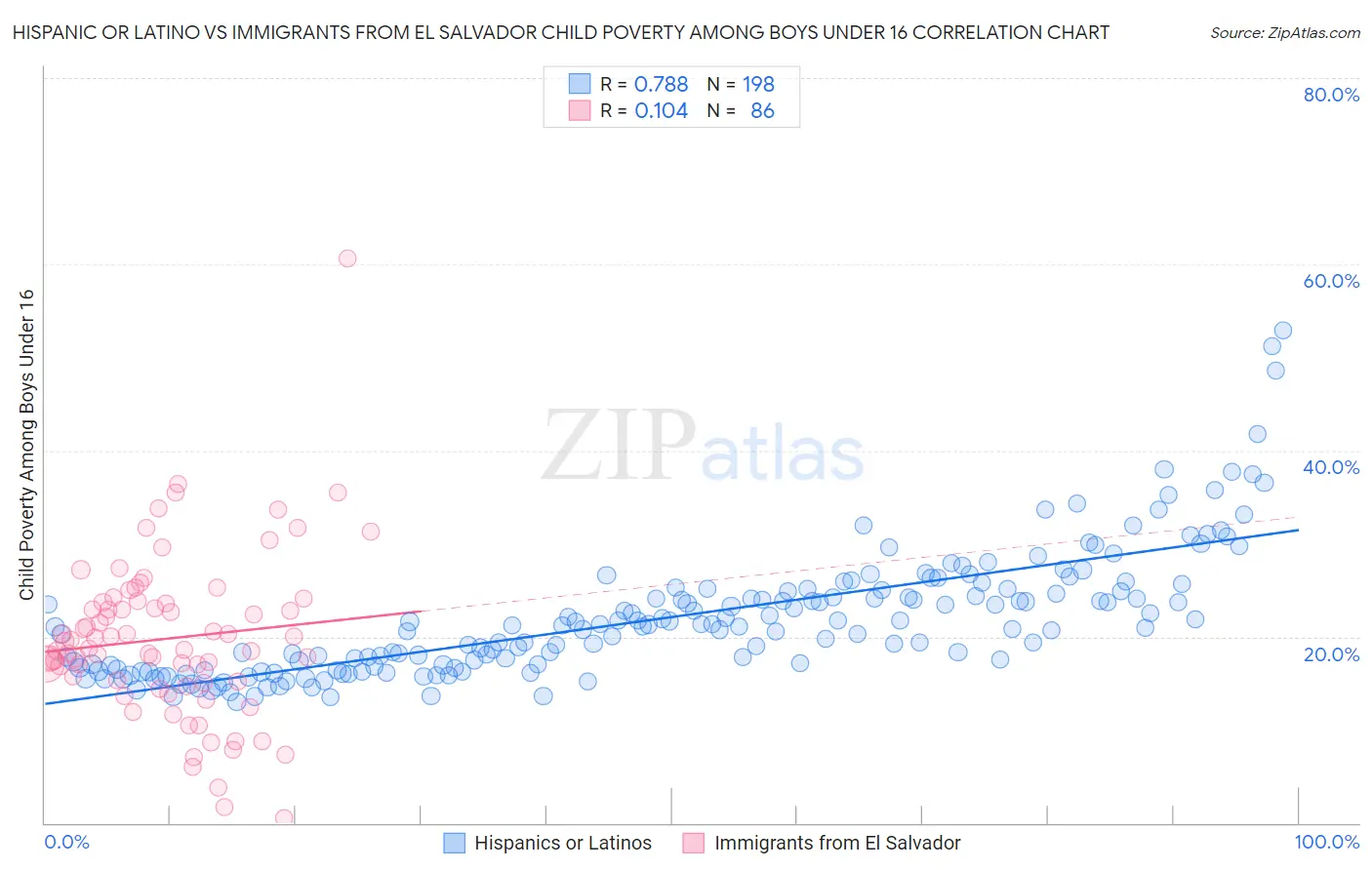 Hispanic or Latino vs Immigrants from El Salvador Child Poverty Among Boys Under 16