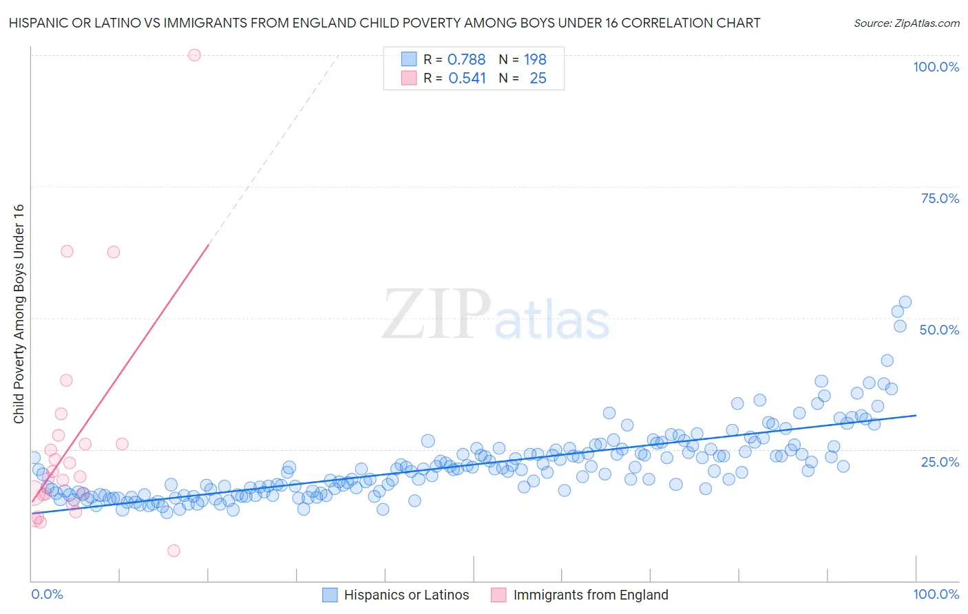 Hispanic or Latino vs Immigrants from England Child Poverty Among Boys Under 16