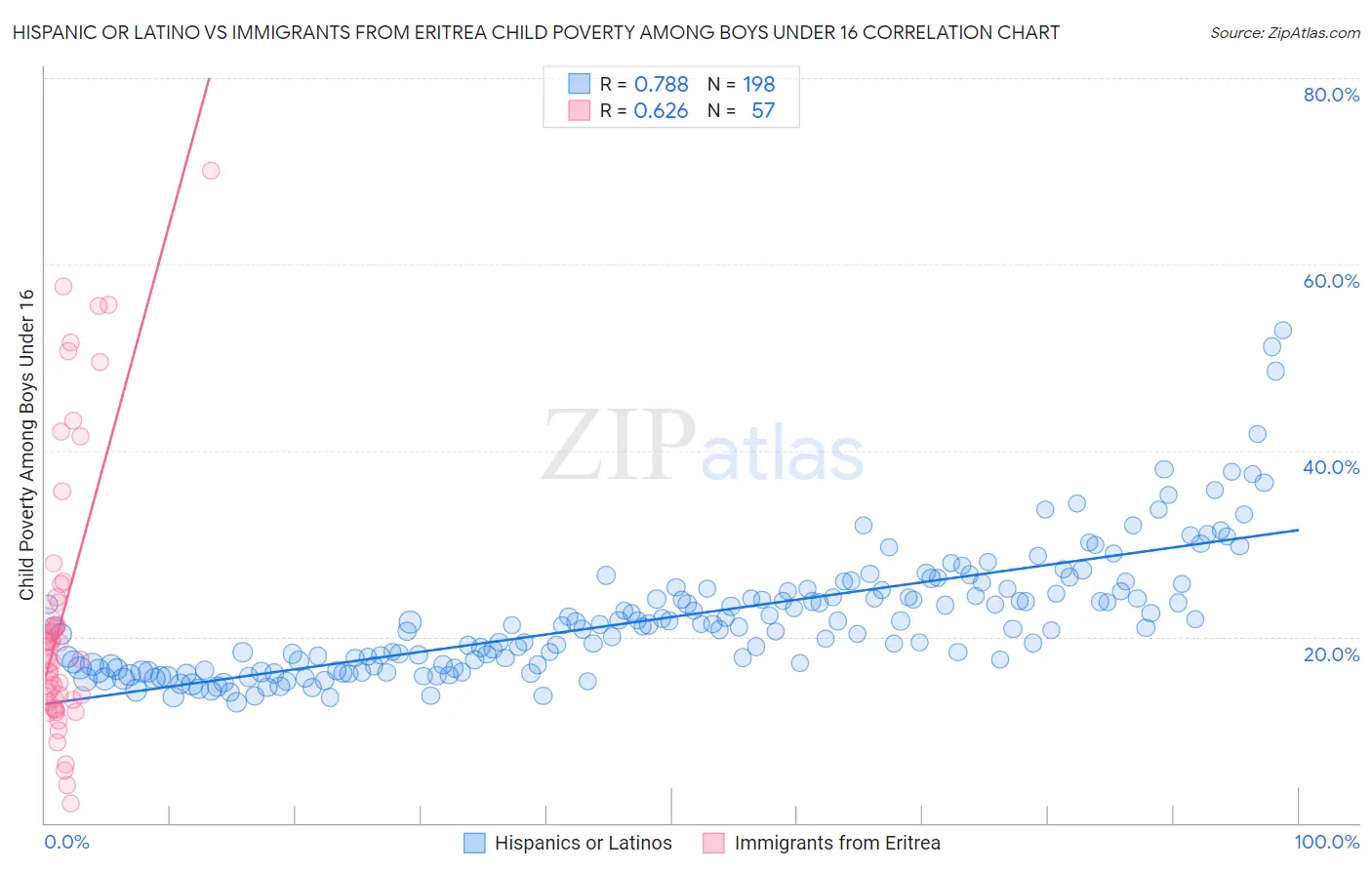Hispanic or Latino vs Immigrants from Eritrea Child Poverty Among Boys Under 16