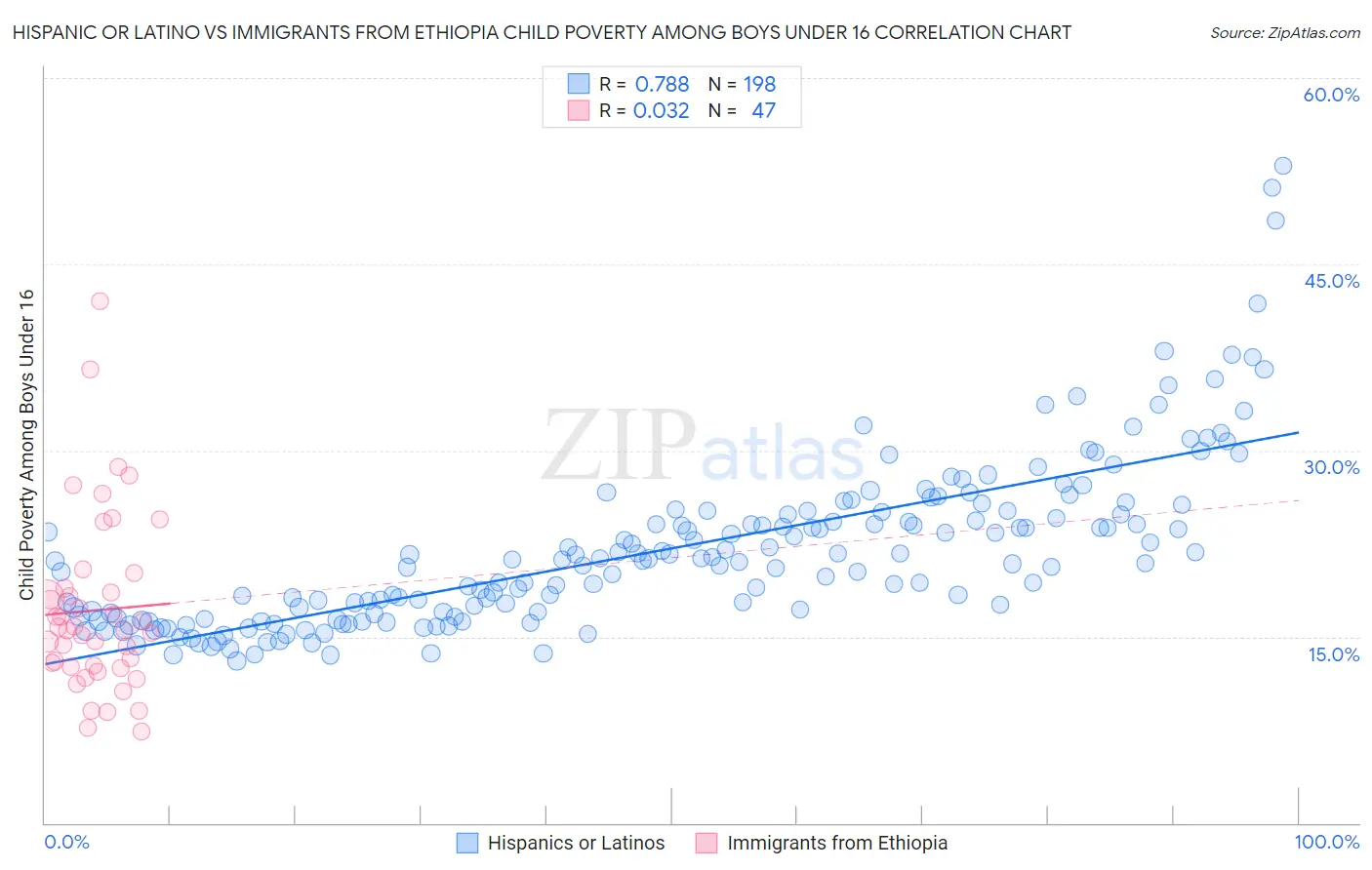 Hispanic or Latino vs Immigrants from Ethiopia Child Poverty Among Boys Under 16