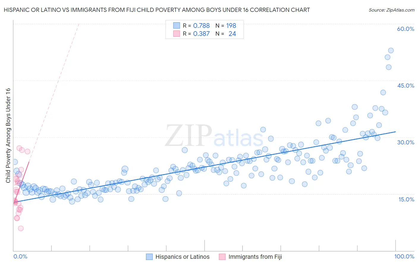 Hispanic or Latino vs Immigrants from Fiji Child Poverty Among Boys Under 16