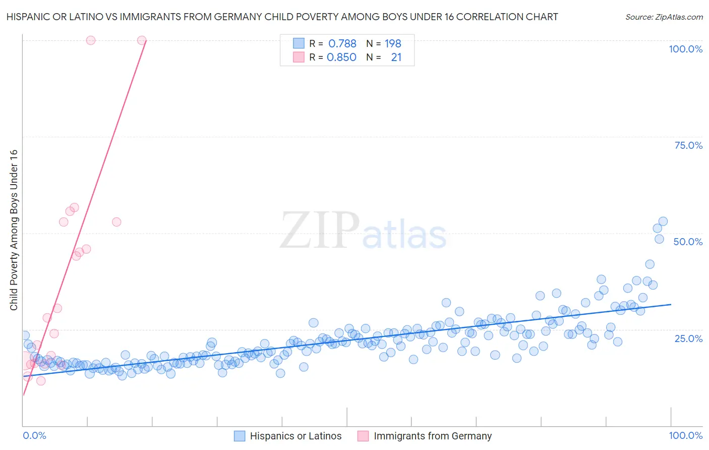 Hispanic or Latino vs Immigrants from Germany Child Poverty Among Boys Under 16