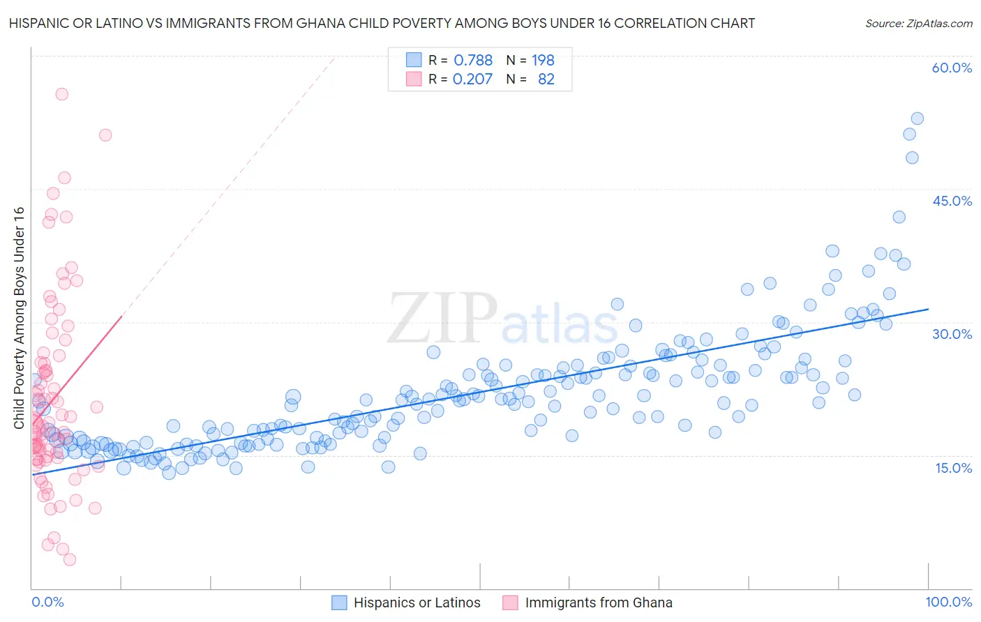 Hispanic or Latino vs Immigrants from Ghana Child Poverty Among Boys Under 16