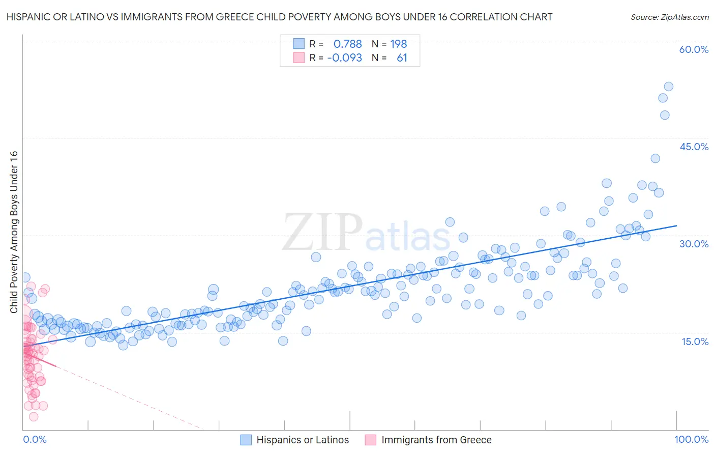 Hispanic or Latino vs Immigrants from Greece Child Poverty Among Boys Under 16