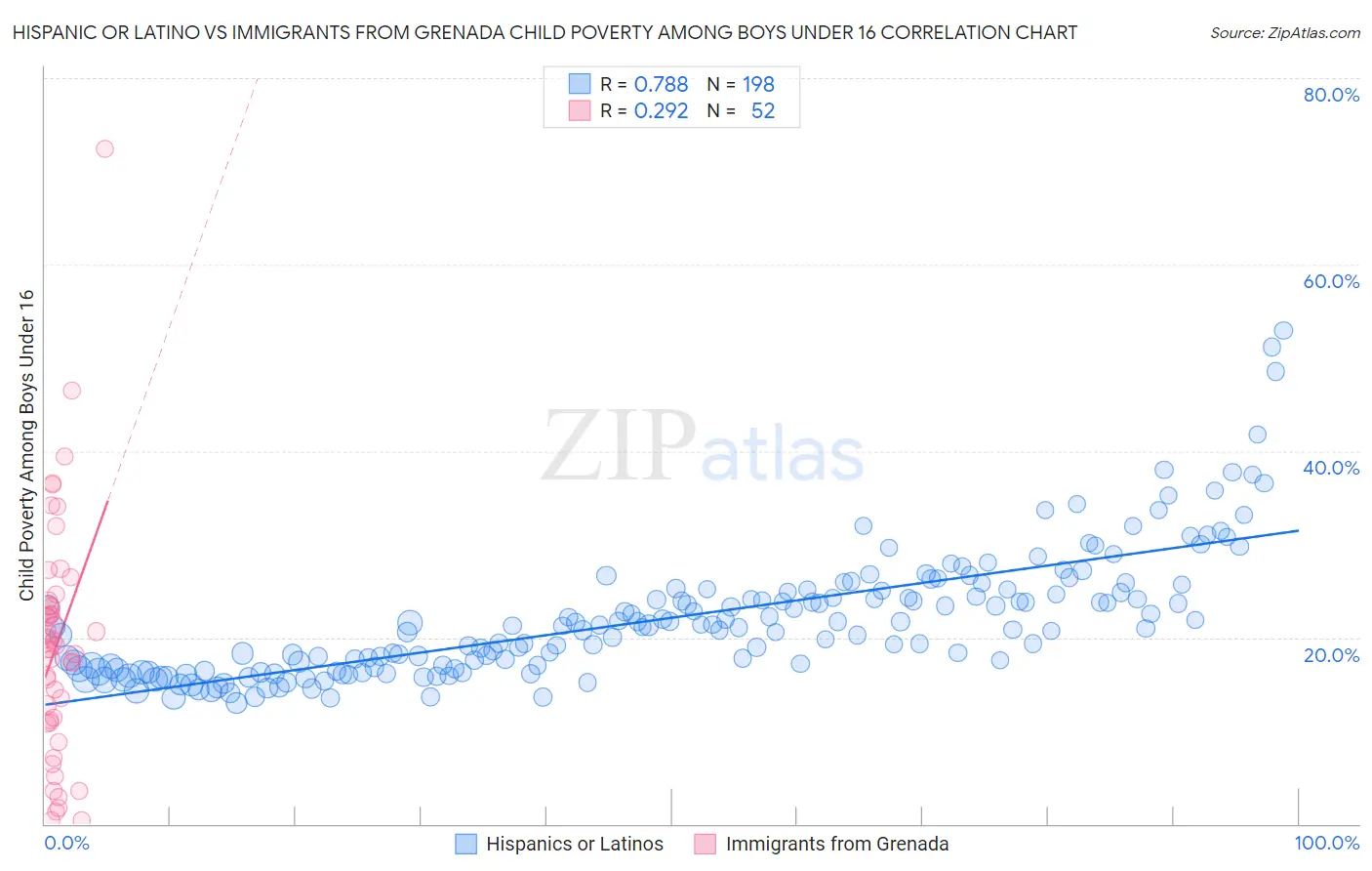 Hispanic or Latino vs Immigrants from Grenada Child Poverty Among Boys Under 16