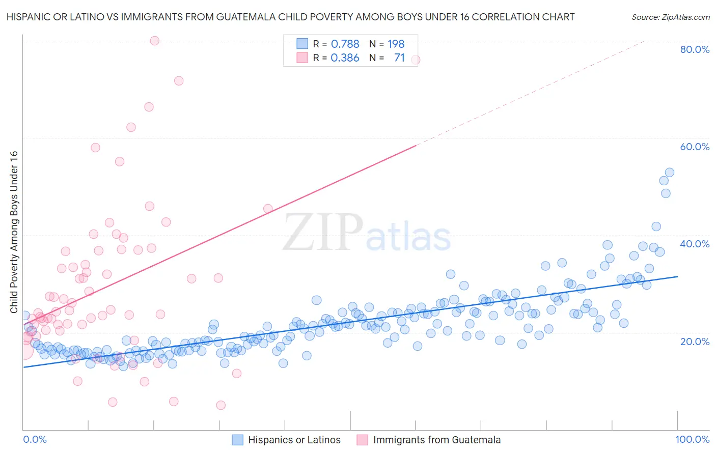 Hispanic or Latino vs Immigrants from Guatemala Child Poverty Among Boys Under 16