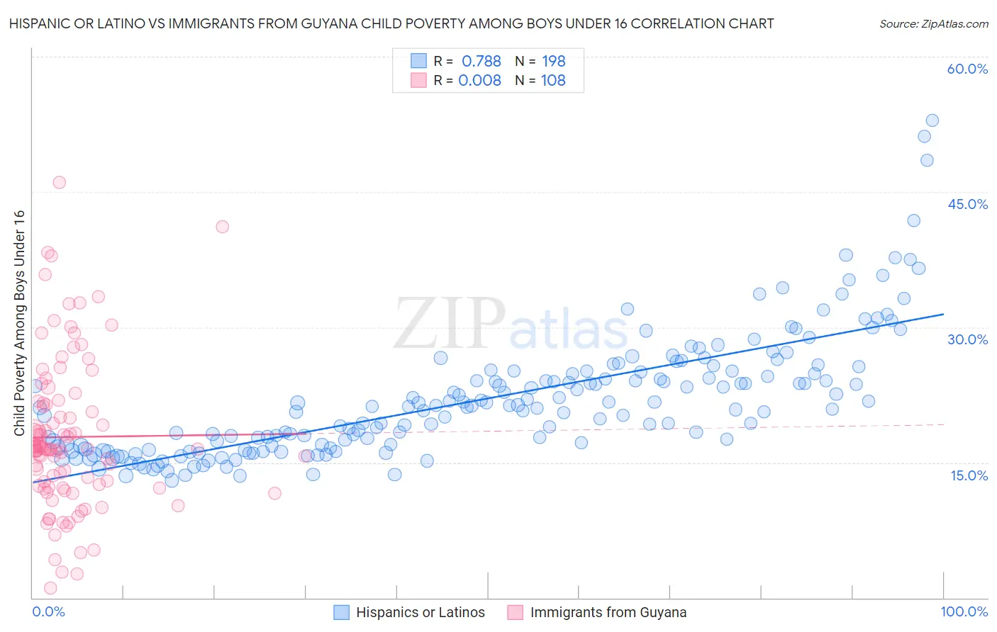 Hispanic or Latino vs Immigrants from Guyana Child Poverty Among Boys Under 16