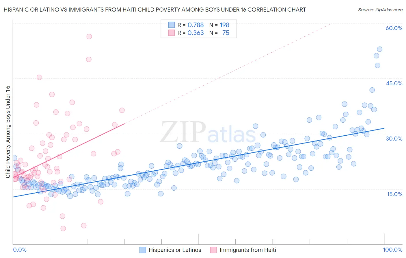 Hispanic or Latino vs Immigrants from Haiti Child Poverty Among Boys Under 16