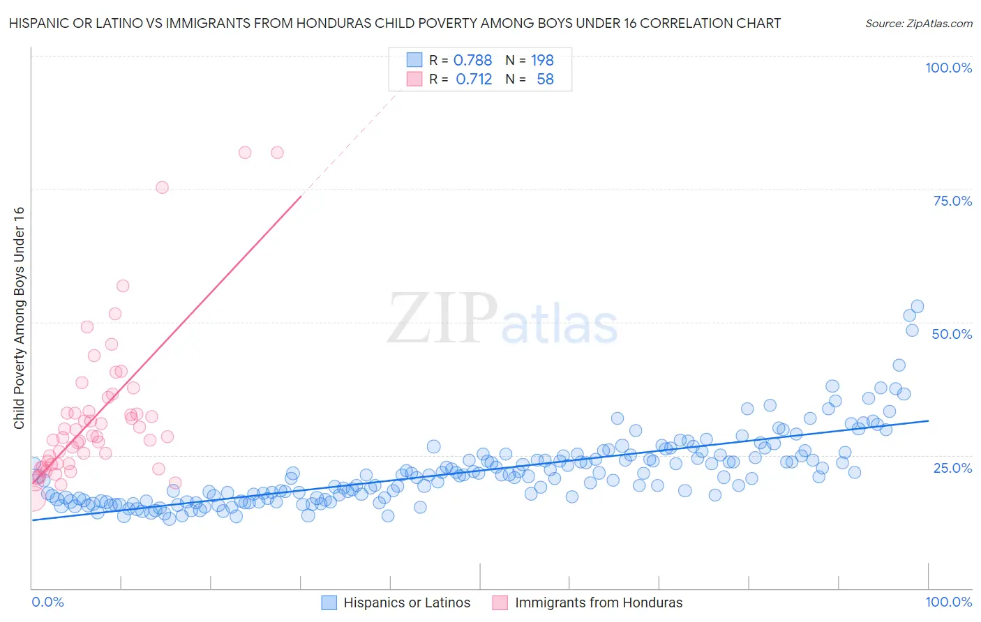 Hispanic or Latino vs Immigrants from Honduras Child Poverty Among Boys Under 16