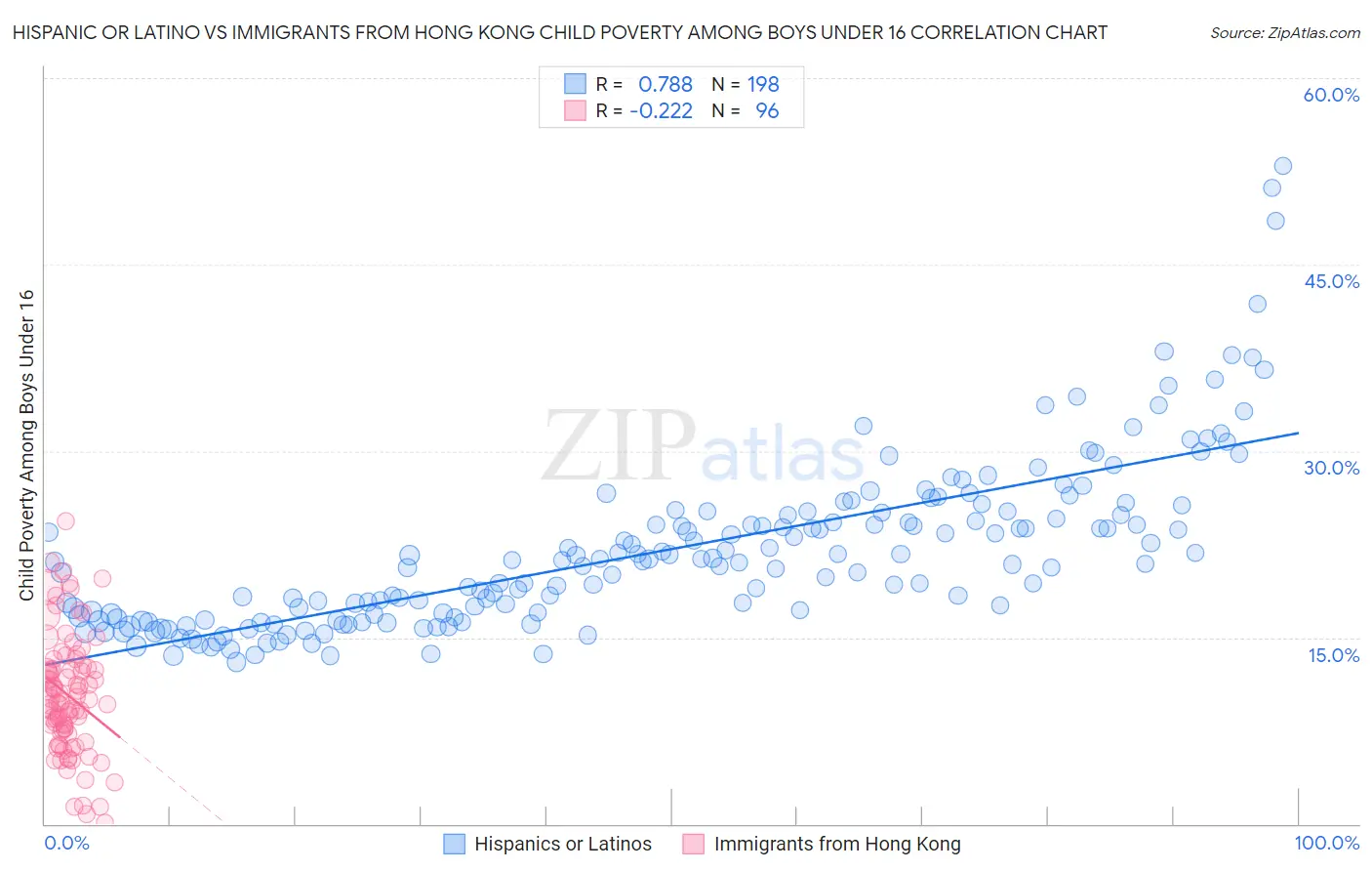 Hispanic or Latino vs Immigrants from Hong Kong Child Poverty Among Boys Under 16