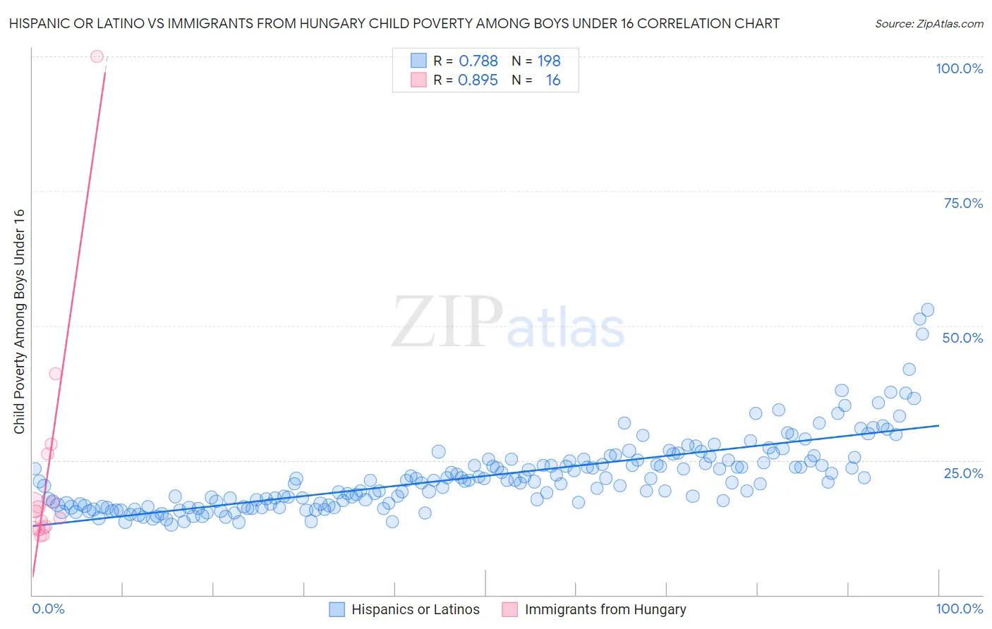 Hispanic or Latino vs Immigrants from Hungary Child Poverty Among Boys Under 16