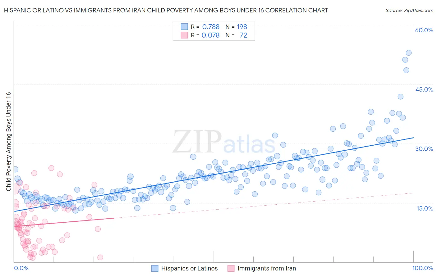 Hispanic or Latino vs Immigrants from Iran Child Poverty Among Boys Under 16