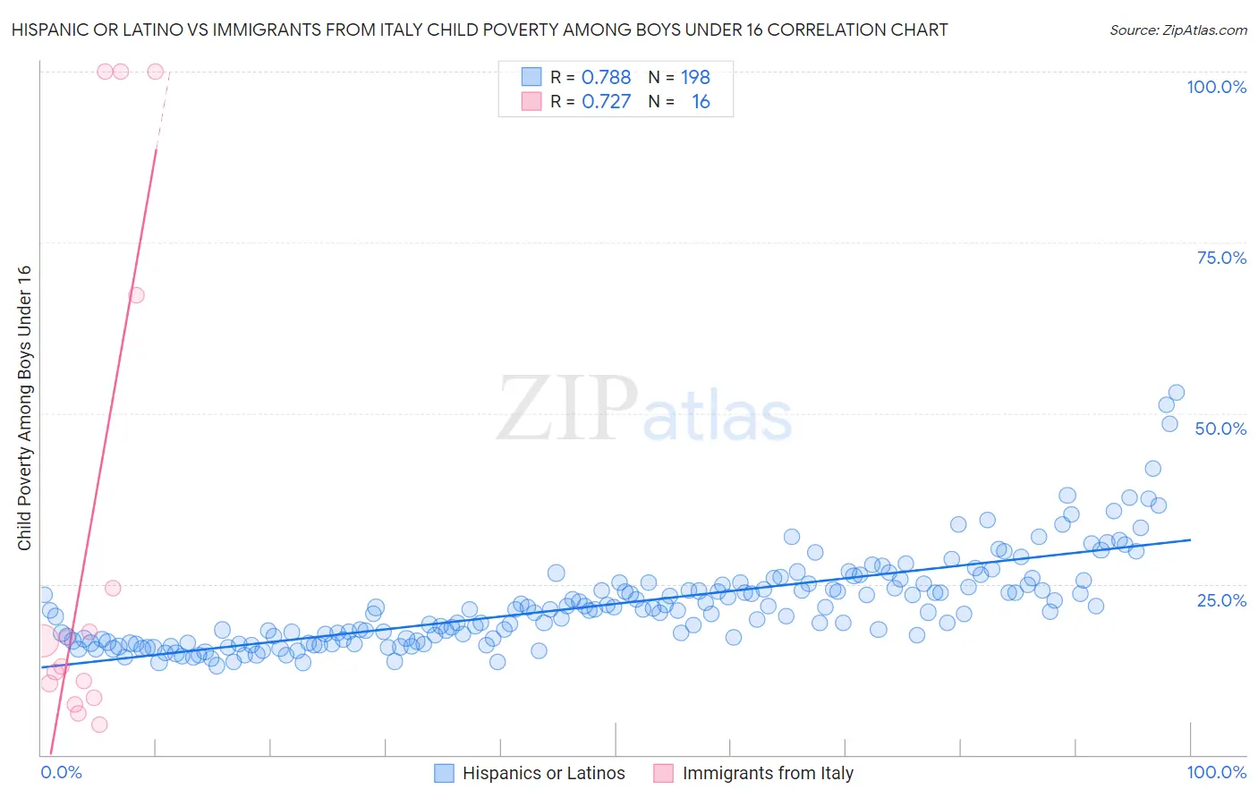 Hispanic or Latino vs Immigrants from Italy Child Poverty Among Boys Under 16