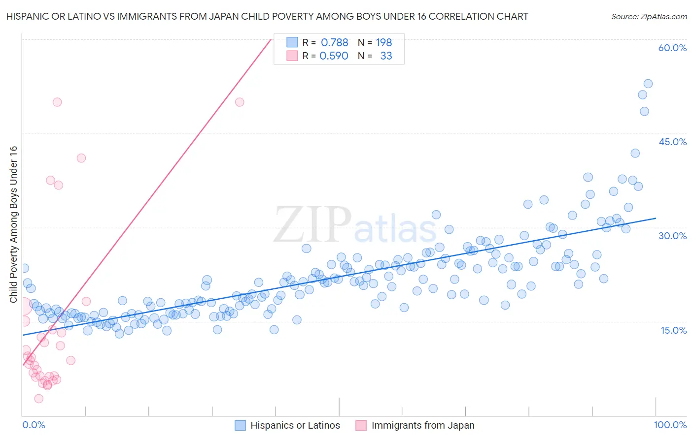 Hispanic or Latino vs Immigrants from Japan Child Poverty Among Boys Under 16