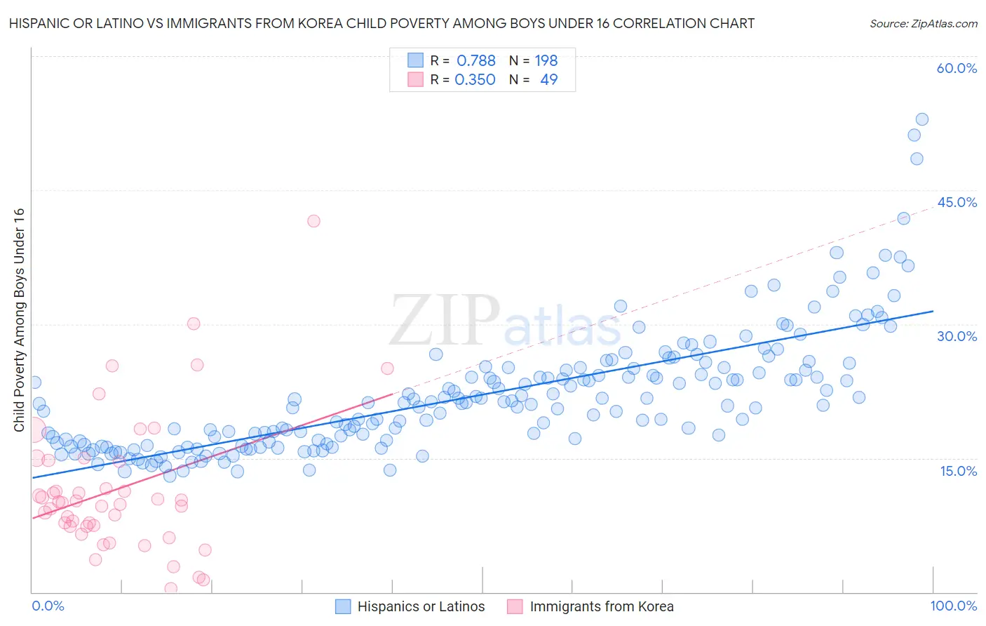 Hispanic or Latino vs Immigrants from Korea Child Poverty Among Boys Under 16