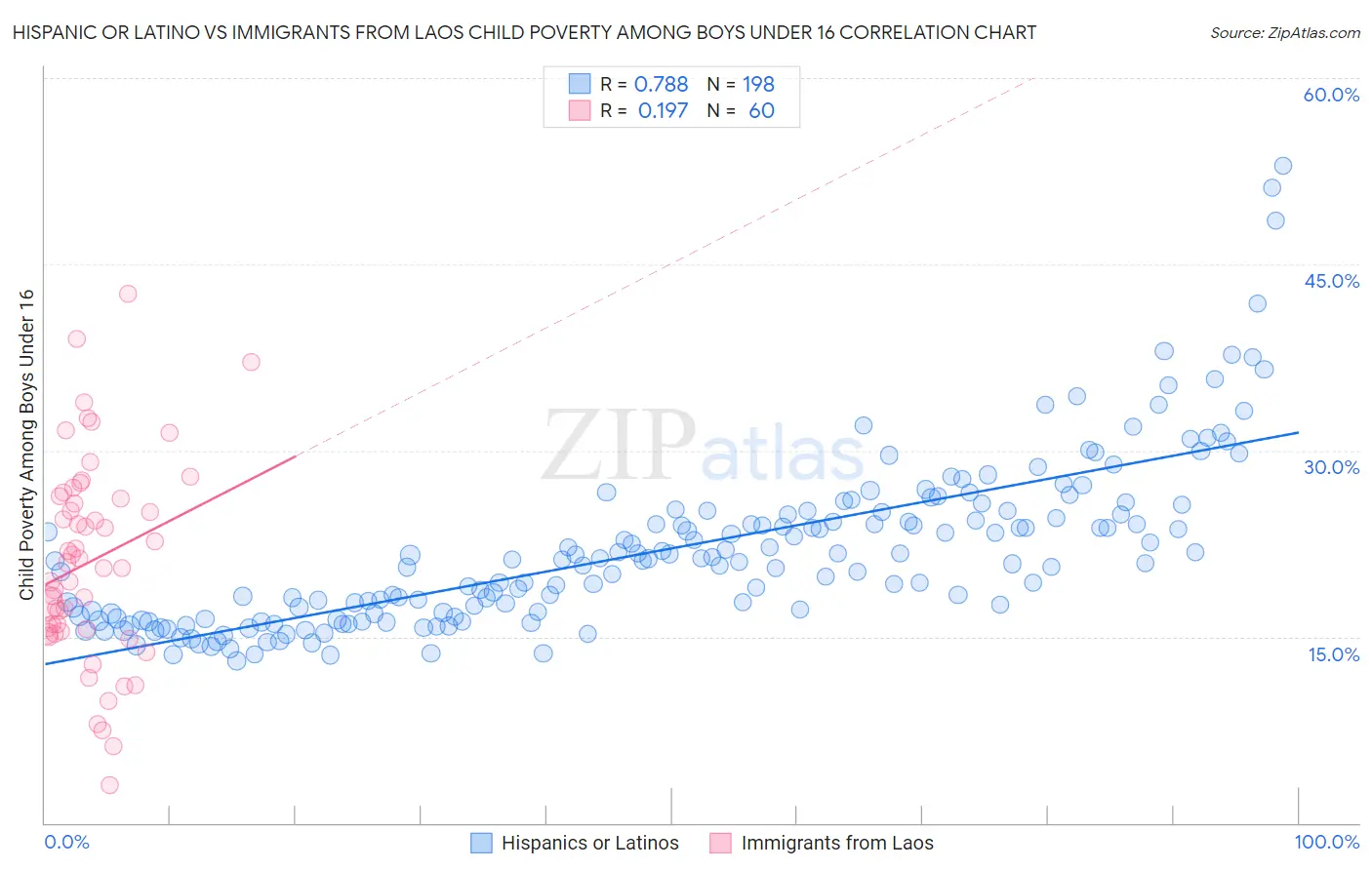 Hispanic or Latino vs Immigrants from Laos Child Poverty Among Boys Under 16