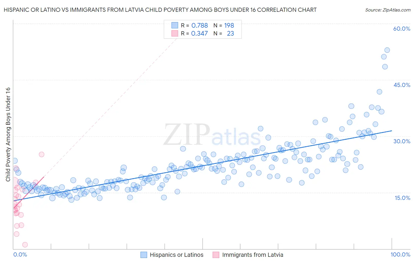 Hispanic or Latino vs Immigrants from Latvia Child Poverty Among Boys Under 16