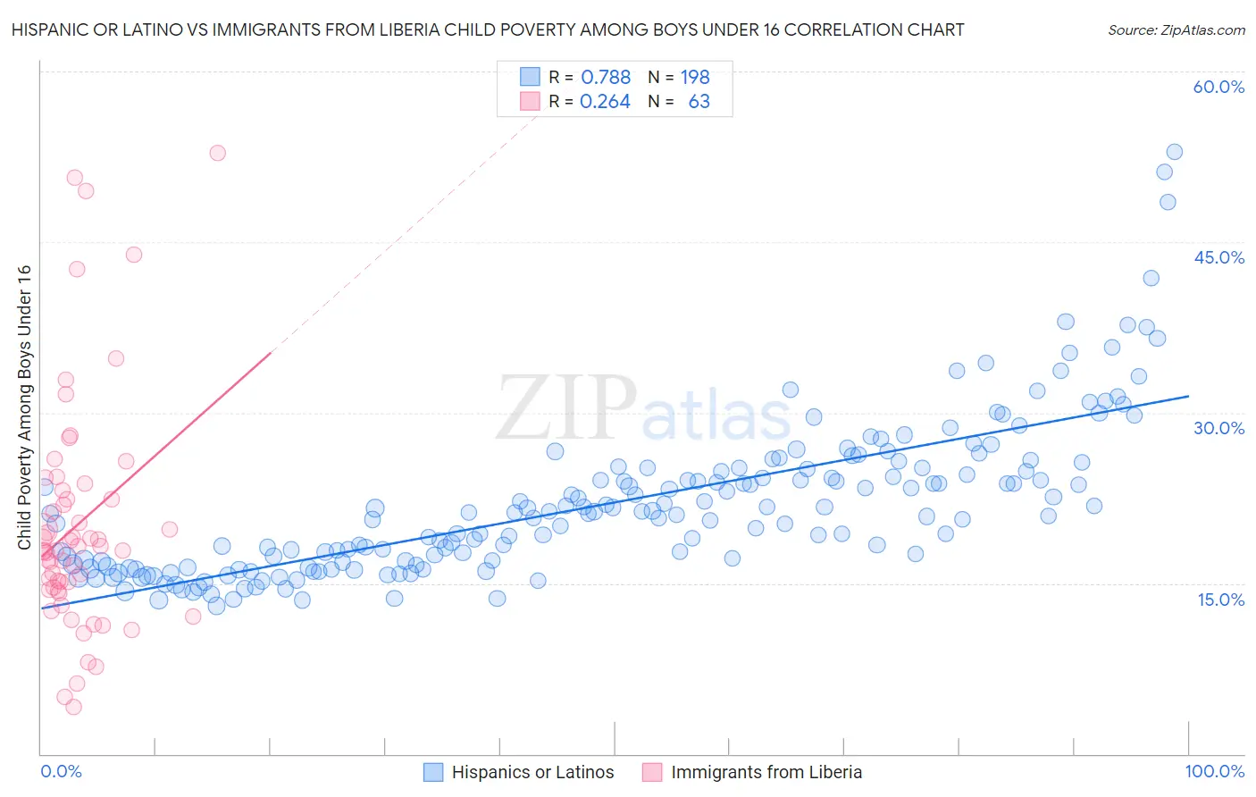 Hispanic or Latino vs Immigrants from Liberia Child Poverty Among Boys Under 16