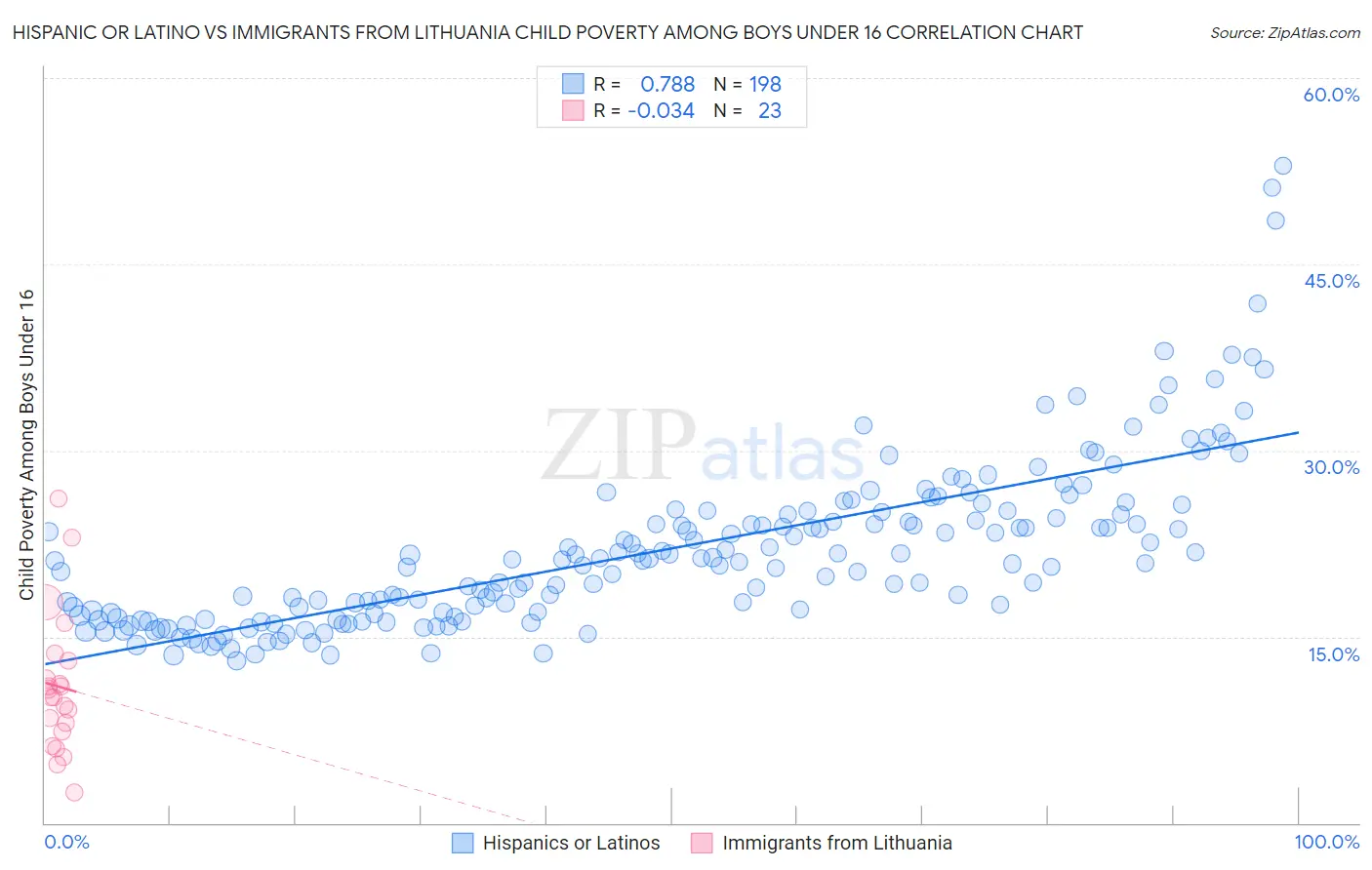 Hispanic or Latino vs Immigrants from Lithuania Child Poverty Among Boys Under 16