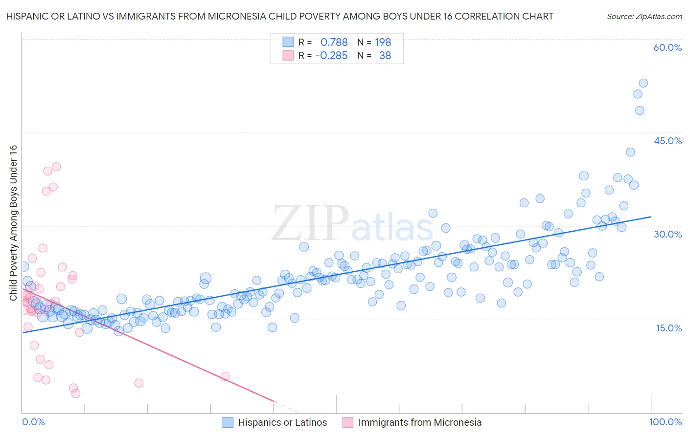 Hispanic or Latino vs Immigrants from Micronesia Child Poverty Among Boys Under 16