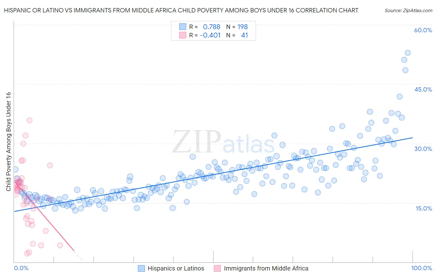 Hispanic or Latino vs Immigrants from Middle Africa Child Poverty Among Boys Under 16