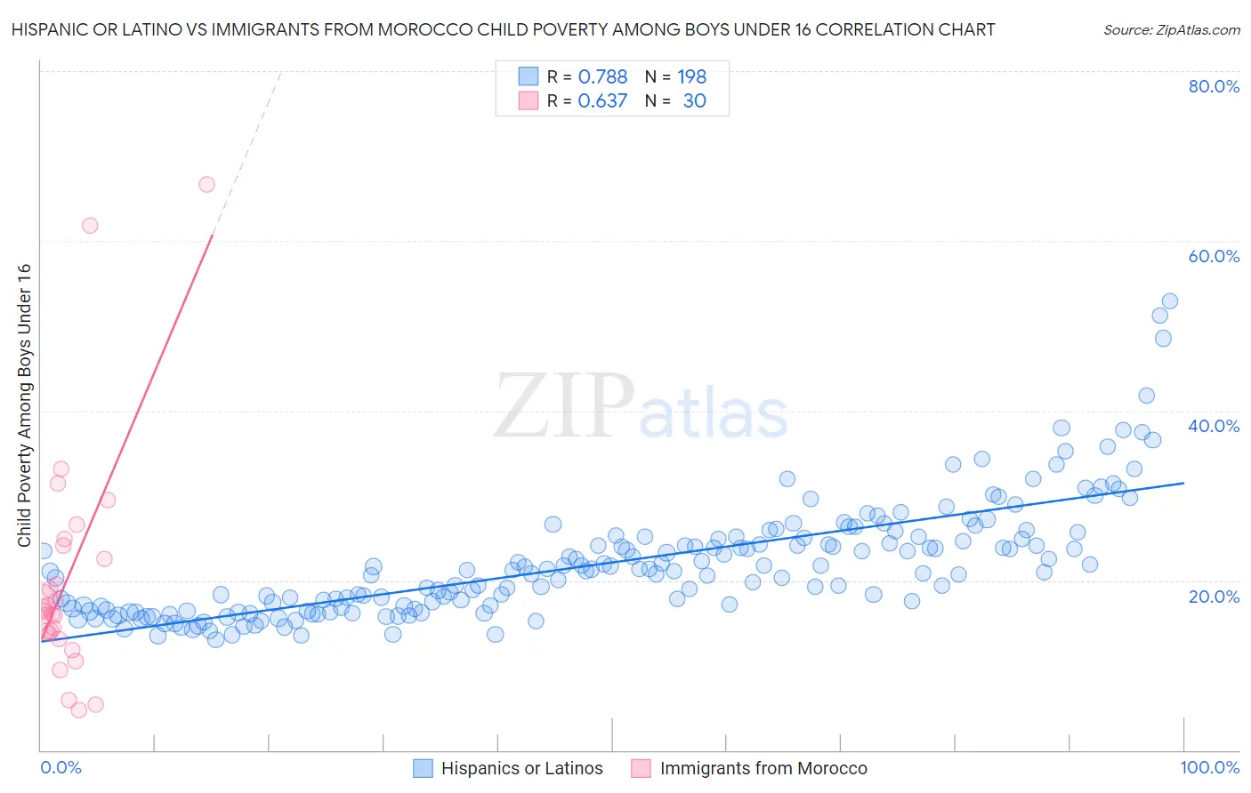 Hispanic or Latino vs Immigrants from Morocco Child Poverty Among Boys Under 16