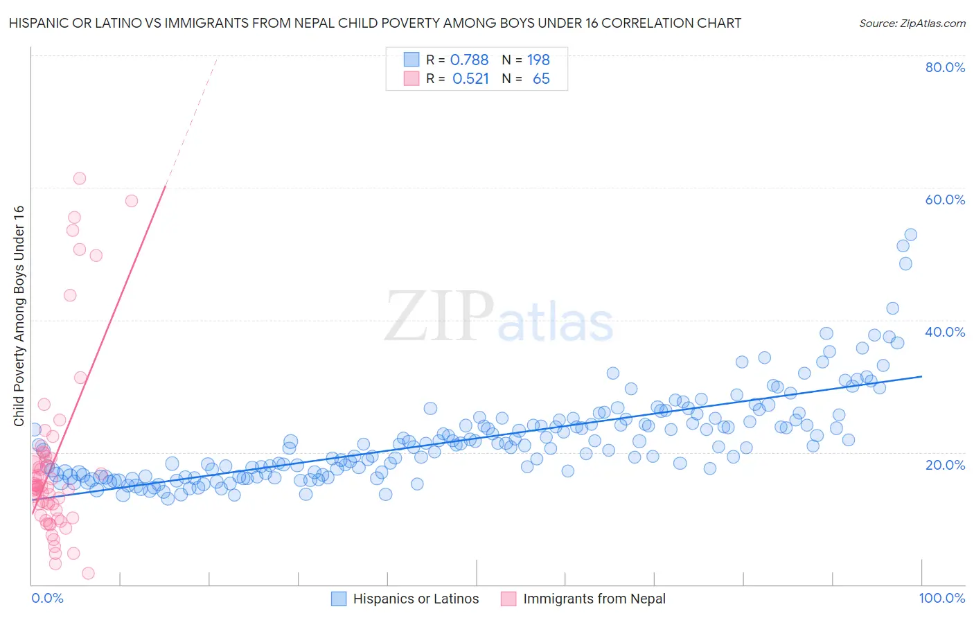 Hispanic or Latino vs Immigrants from Nepal Child Poverty Among Boys Under 16