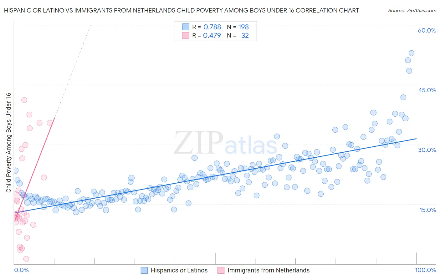 Hispanic or Latino vs Immigrants from Netherlands Child Poverty Among Boys Under 16