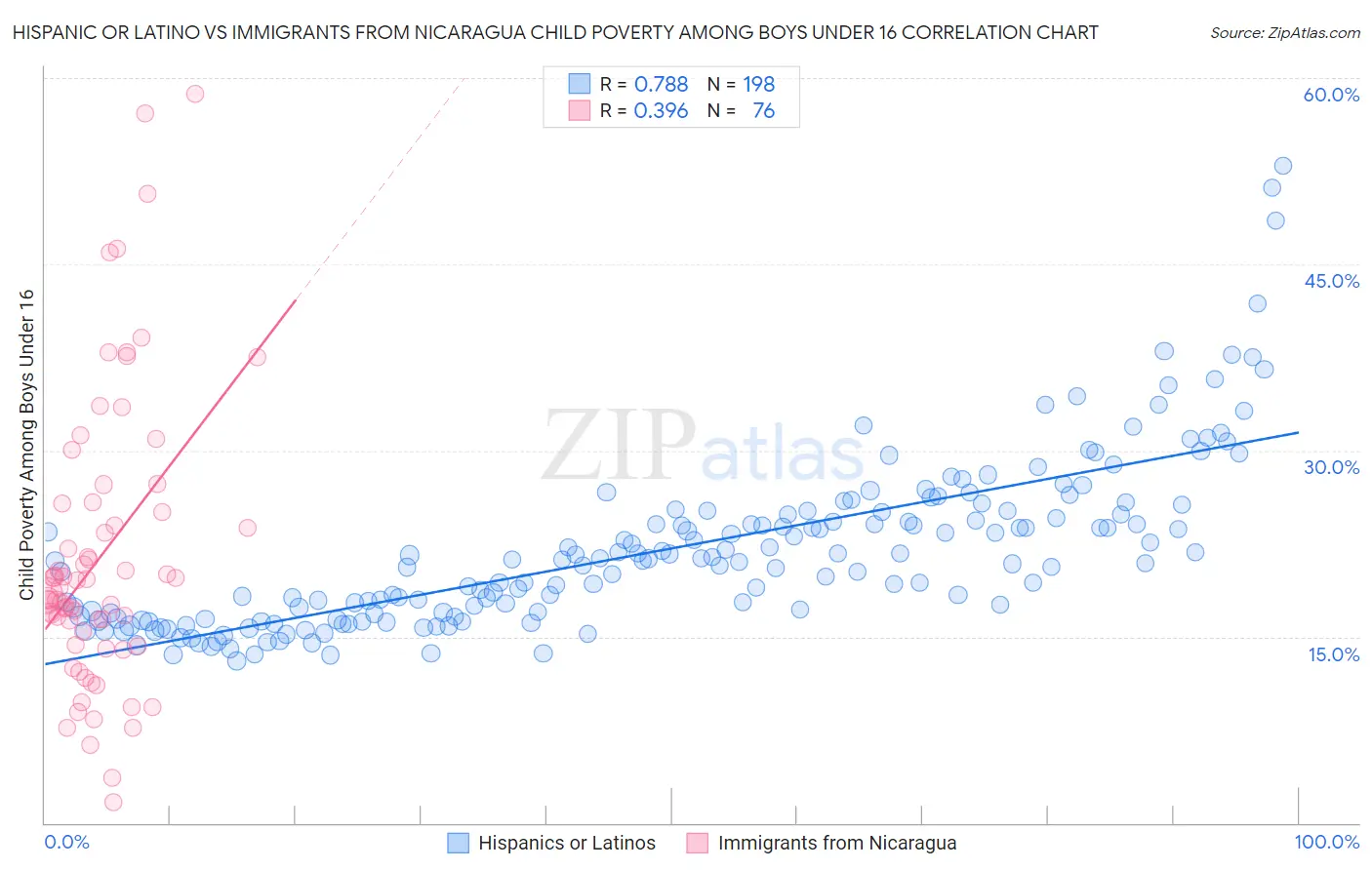 Hispanic or Latino vs Immigrants from Nicaragua Child Poverty Among Boys Under 16