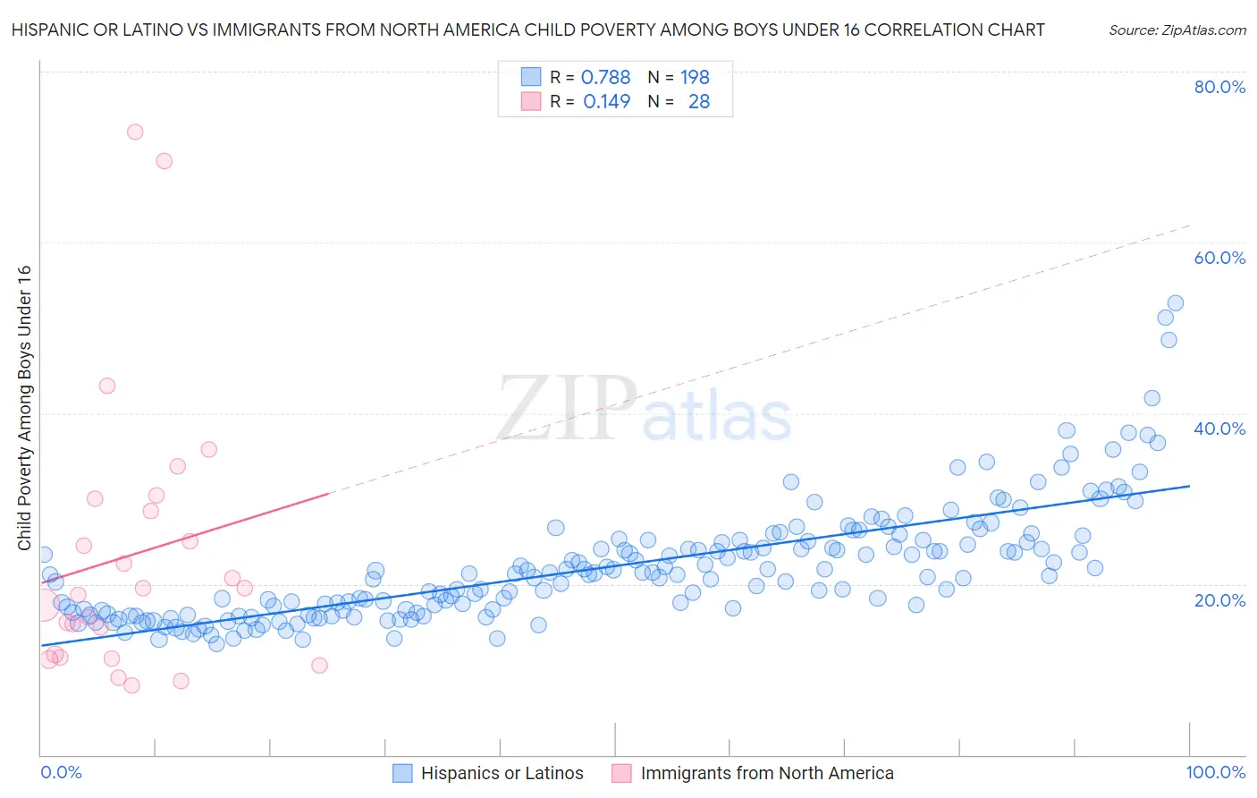 Hispanic or Latino vs Immigrants from North America Child Poverty Among Boys Under 16