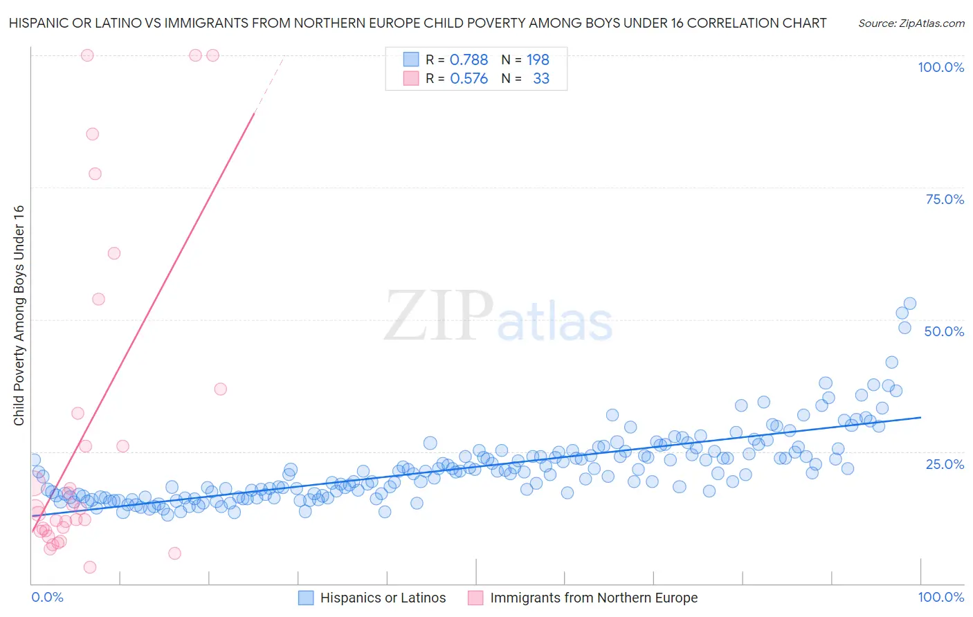 Hispanic or Latino vs Immigrants from Northern Europe Child Poverty Among Boys Under 16